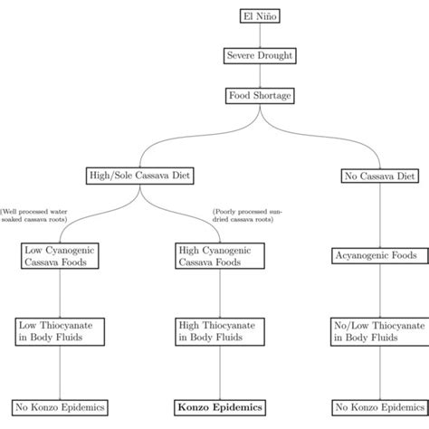 | Models of Geospatial Distribution of Konzo. | Download Scientific Diagram