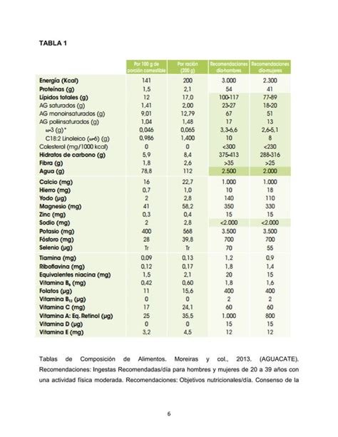 PROPIEDADES DEL AGUACATE Persea Americana PDF