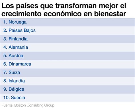 ¿qué Países Transforman Mejor El Crecimiento Económico En Bienestar