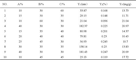 Table 1 From Preparation Of Galangin Self Microemulsion Drug Delivery