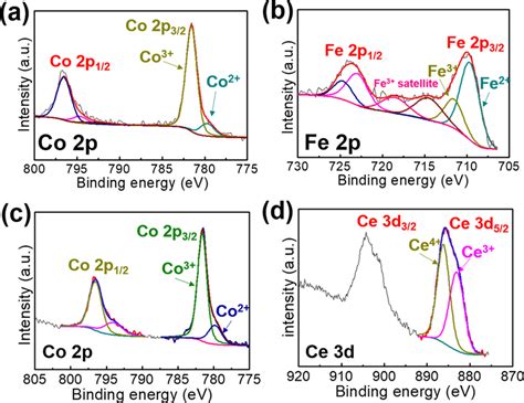 Deconvoluted Xps Spectra Of A Co 2p And B Fe 2p For Fehcco And C