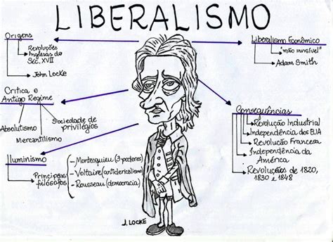 Liberalismo Resumos E Mapas Mentais Infinittus