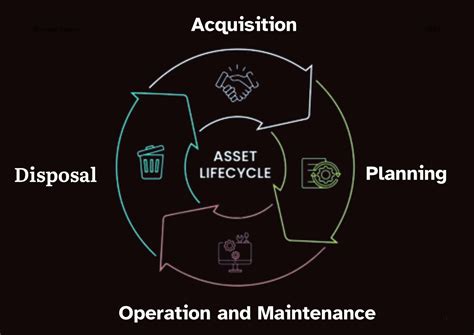 What Is Asset Lifecycle Management And Its Benefits