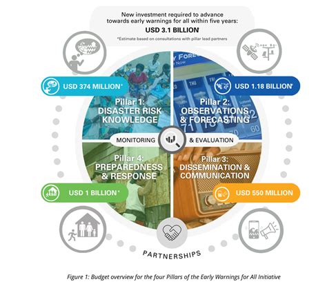 Early Warnings for All Action Plan unveiled at COP27 Met Éireann