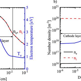 Axial Profile Of The Total Positive Ion Density Electron Density And