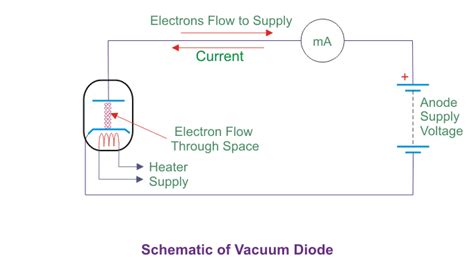 What Is A Vacuum Diode And How Does It Work Electrical4u