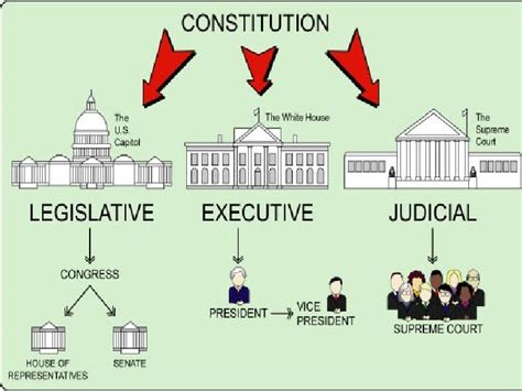 Political System Of The Usa Telegraph