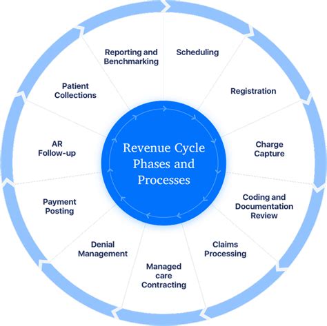 Lab RCM Revenue Cycle Management Company Software Solutions Process