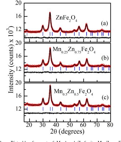 Crystal Structure And Magnetic Properties Of Mn Doped Zn Ferrite