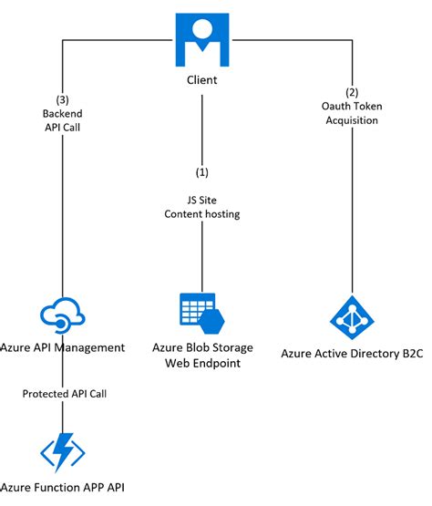 Azure Apim How Does Apim In Internal Mode Serve Backend Apis For A Web