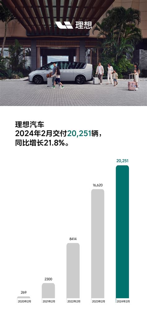 理想汽车：2024年2月份理想汽车交付20251辆 同比增长218 互联网数据资讯网 199it 中文互联网数据研究资讯中心 199it