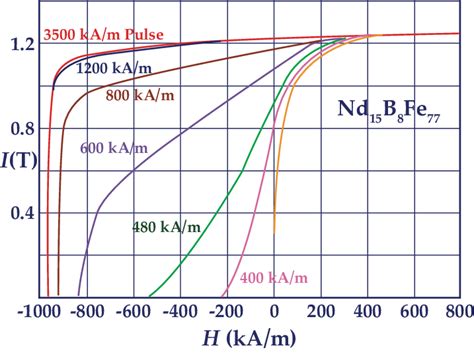 Magnetization And Demagnetization Curves With Different Magnetizing