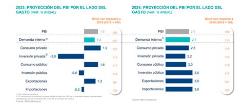 Se Siguen Reduciendo Las Proyecciones De Crecimiento De La Economía