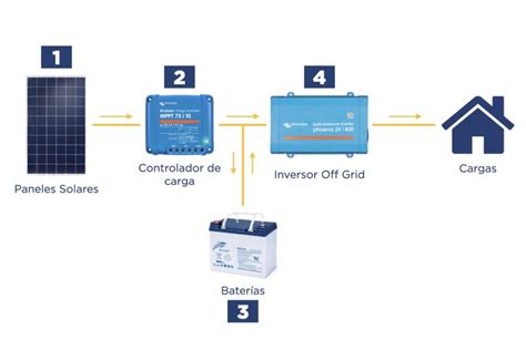 Paneles Solares C Mo Funciona Un Sistema De Energ A Solar Off Grid