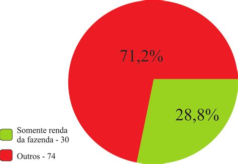 Depend Ncia Da Renda Nas Propriedades De Pecu Ria Fonte Resultado Da