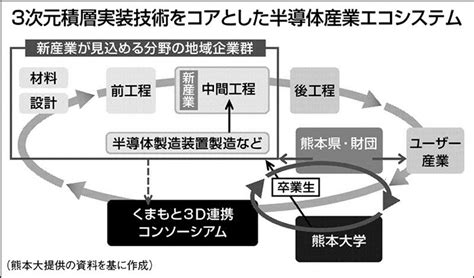 半導体産業に沸く熊本、産学官連携の旗振り役が目指すモノ（ニュースイッチ）｜dメニューニュース（nttドコモ）