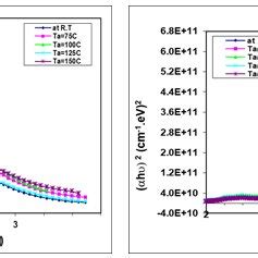 Hv Versus Photon Energy Hv Of Incident Radiation For A P Ht