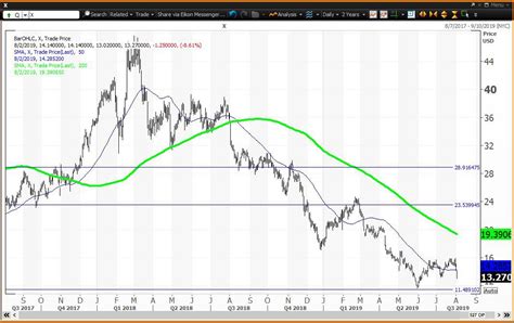 US Steel Beats Estimates But Stock Slumps Nonetheless