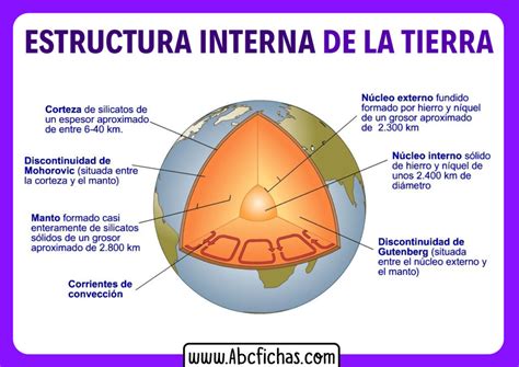 Creaciones Estructura Interna De La Tierra Las Capas