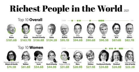 The Richest People In The World In 2021 Visualized Economy