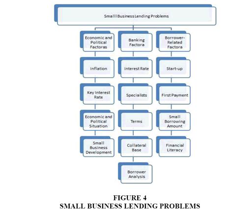 Small Business Lending in Developing Countries