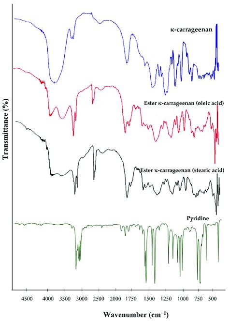 FTIR spectra of pyridine κ carrageenan and its ester derivatives