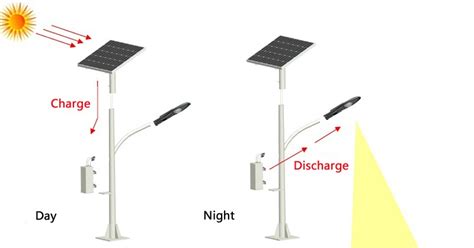 How To Work Solar Street Light