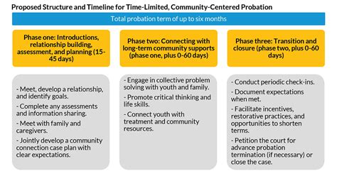 Restructuring Juvenile Probation Terms To Promote Success The Annie E