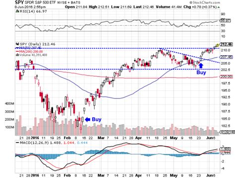 Introduction To Etf Technical Analysis