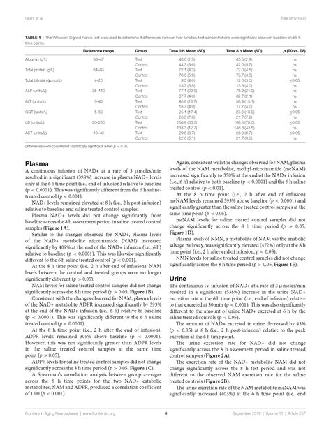 A Pharmacokinetic Study Investigating Changes During A 6 Hour IV NAD