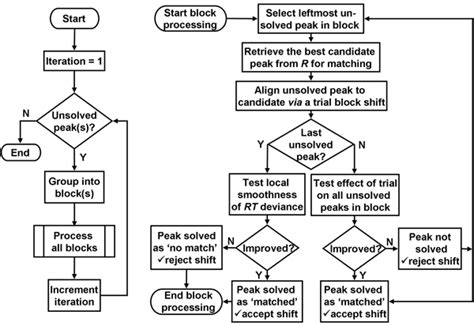 A Flowchart Of Iterative Peak Matching The Left Flowchart Shows The