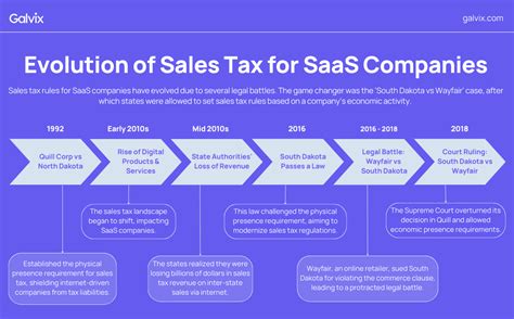 Saas Sales Tax And The Consequences Of Non Compliance