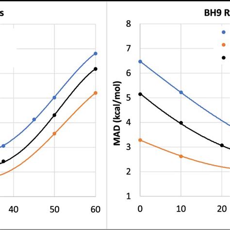 Dependence Of Mean Absolute Deviations MAD In Kcal Mol Of BH9