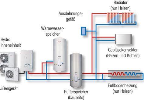 Erneuerbare Energien Photovoltaik W Rmepumpen