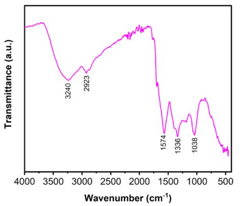 Ft Ir Spectrum Of N Cqd Download Scientific Diagram