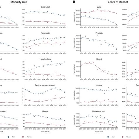 A Age Standardized Mortality Rate Per 100 000 Person Years And B Download Scientific Diagram