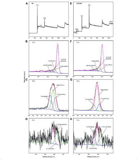 Xps Spectra Of Bc A D And Mmt Bc E H A E Wide Survey Scan