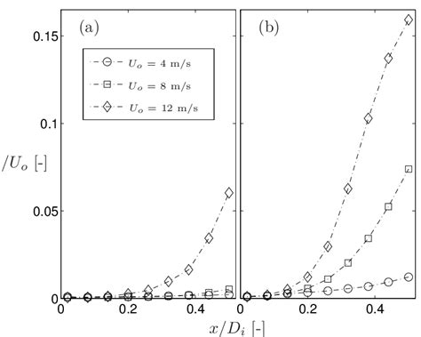 8 Root Mean Square Value Of The Radial Velocity Fluctuations Along Rd