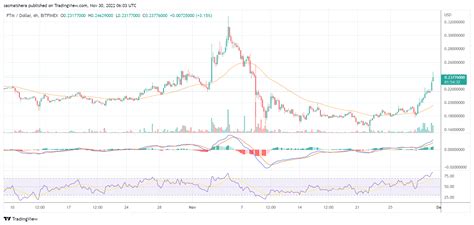 FTM Soars By 10 After Fantom Integrates With Ledger Live