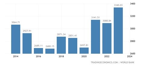 United Kingdom Gdp 1960 2020 Data 2021 2023 Forecast Historical Chart News