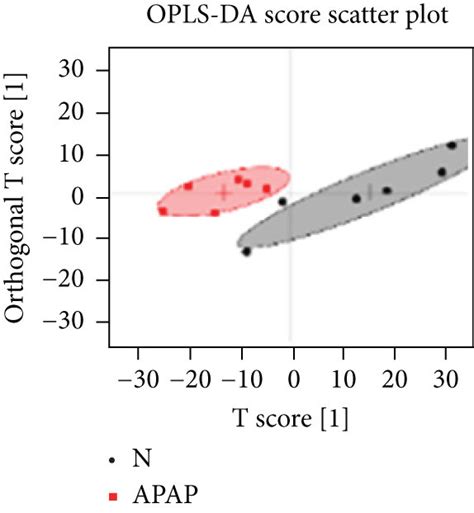 OSC PLS DA score plots ad derived from the ¹H NMR spectra of liver