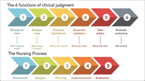 What Are The Ncsbns 6 Functions Of Clinical Judgment For Ngn