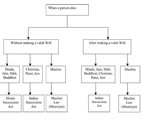 Law Of Succession Ppt