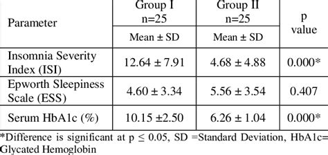 Group Comparisons Of Isi Ess And Hba1c Scores N50 Download