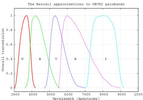 Photometric Systems And Colors