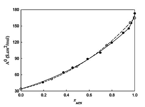 Infinite Dilution Molar Conductivity Values For Lipf And Tbapf