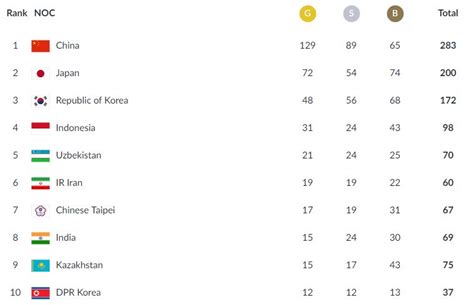 Asian Games Final Medal Tally People S Republic Of China Finish Hot