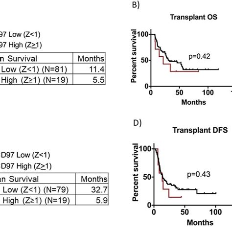 Survival Analysis Of Aml Patients With Respect To Cd Expression A