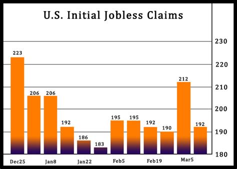 U S Weekly Jobless Claims Pull Back More Than Expected