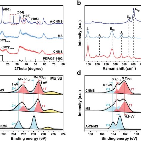 Comparison Of A Nh3 Yield Rates And B Fes For Various Catalysts At Download Scientific